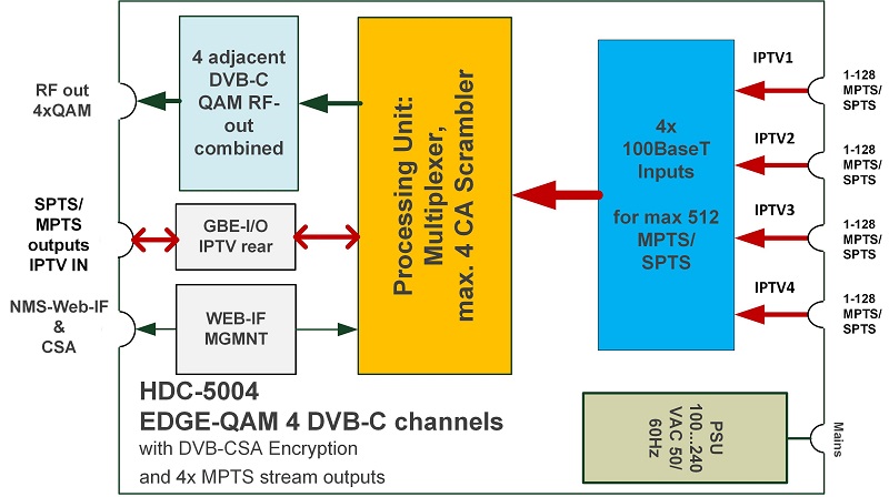 IP to QAM Modulator (Edge QAM) | HDC-5004 5 BLANKOM HDC-5004 IP to QAM Modulator Block Diagram
