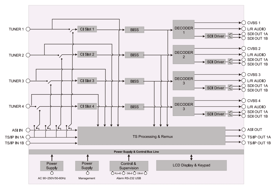 BLANKOM IRD-4000 functional block diagram