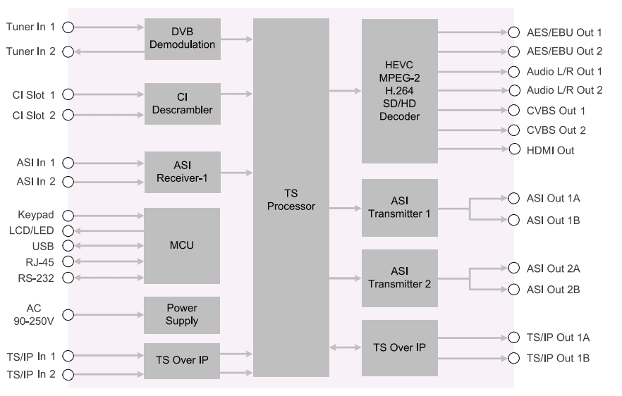 BLANKOM IRD-7000 functional block diagram