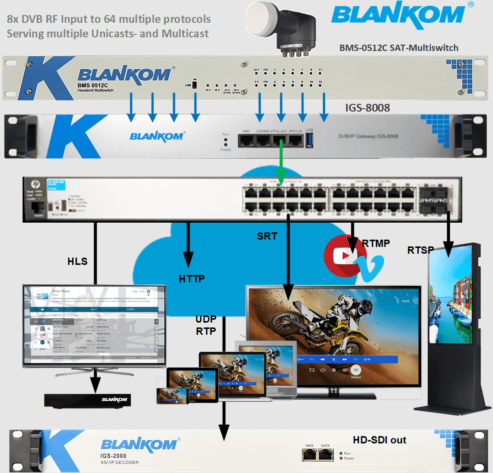 DVB to IP GATEWAY, 8 Tuner | IGS-8008 8 8 Tuner 8 Transponder DVB to IP Gateway BLANKOM IGS-8008 application diagram