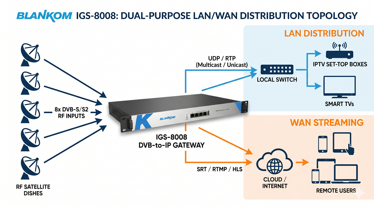 DVB to IP Streaming GATEWAY, 8 Tuner | IGS-8008 4 BLANKOM IGS-8008 8 Tuner DVB to IP Gateway System Diagram