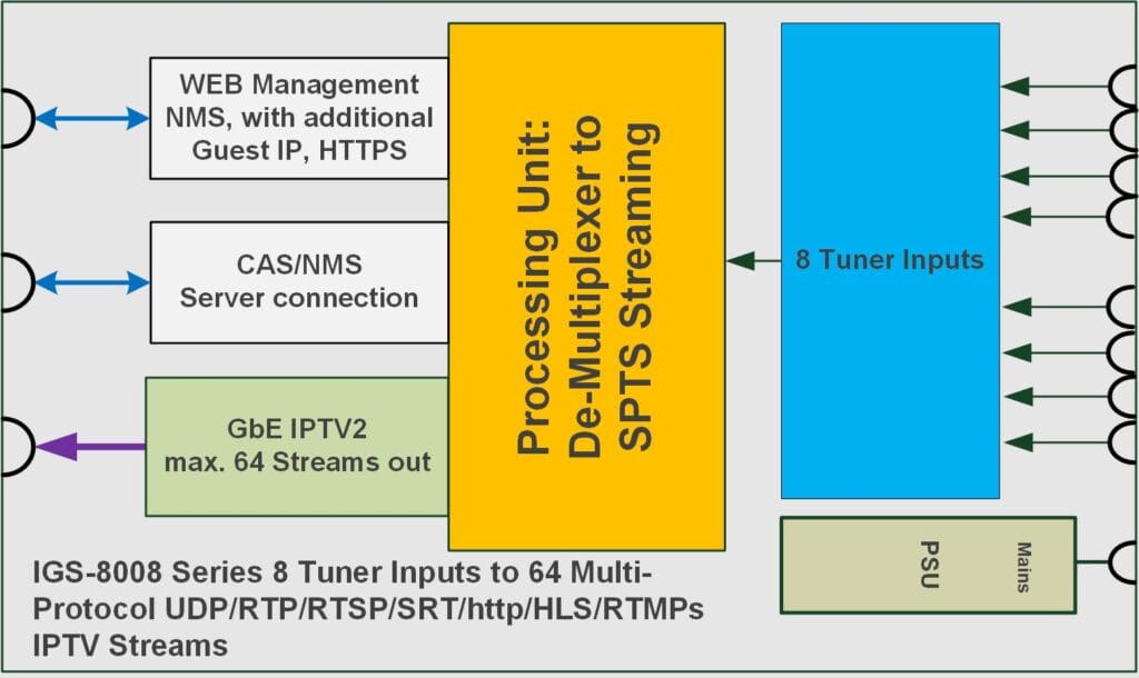 DVB to IP GATEWAY, 8 Tuner | IGS-8008 5 8 Tuner 8 Transponder DVB to IP Gateway BLANKOM IGS-8008 block diagran