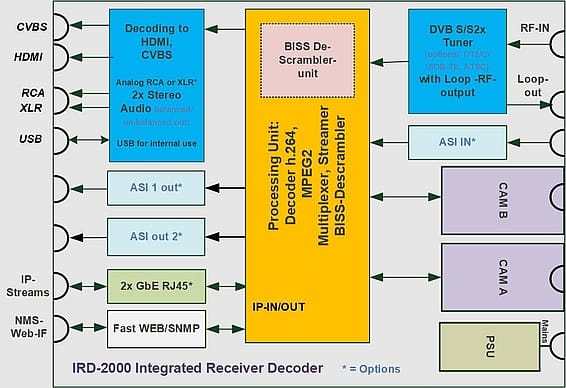 BLANKOM IRD-2000 IRD Receiver Decoder block diagram
