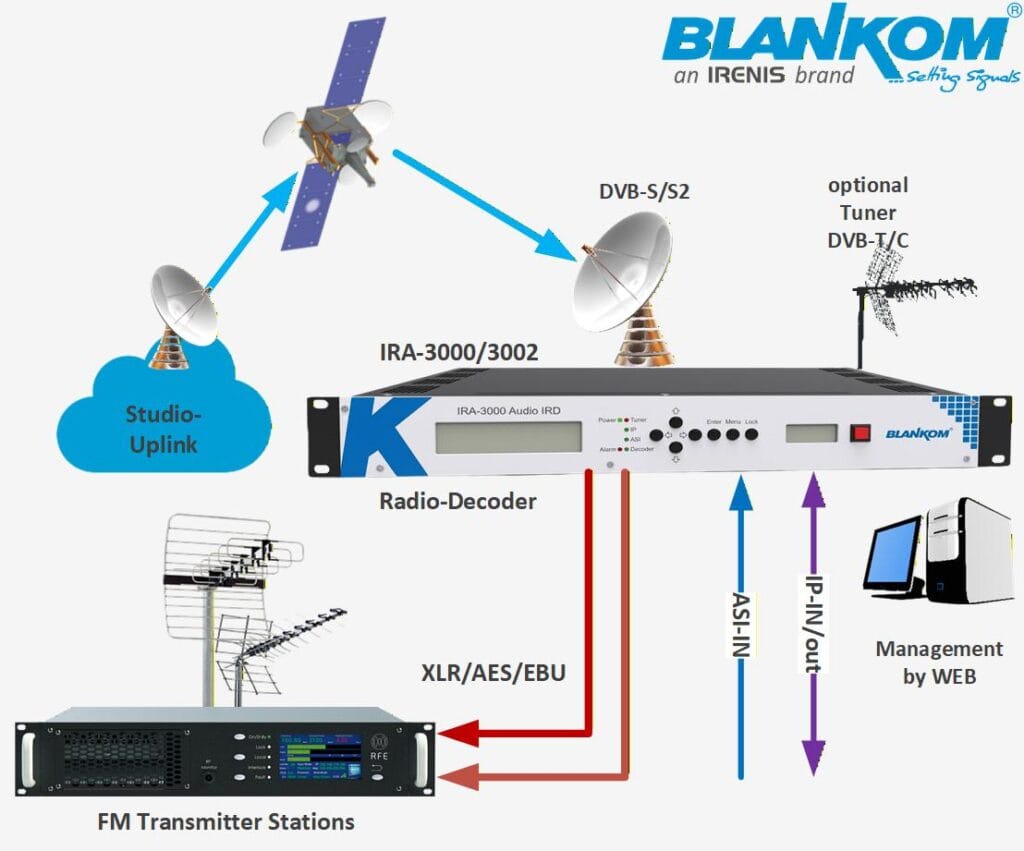 BLANKOM IRA-3000 Audio IRD Receiver Decoder application example