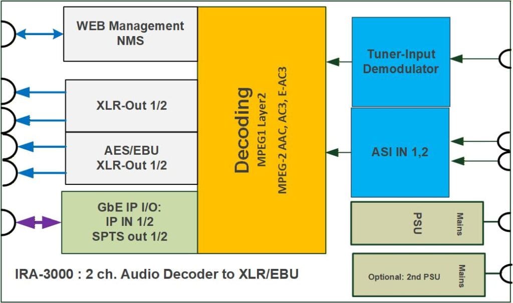 BLANKOM IRA-3000 Audio IRD Receiver Decoder front panel