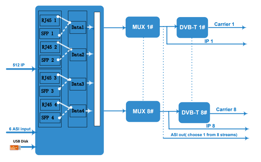 BLANKOM HDC-5008T IP to DVB-T Modulator Block Diagram