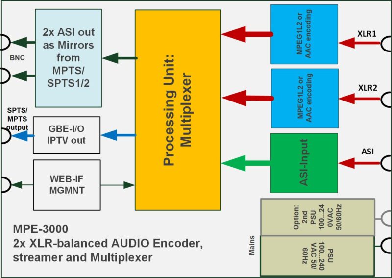BLANKOM MPE-3000 Audio Encoder System Diagram
