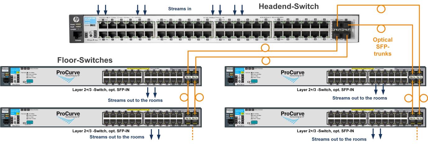 Plan an IPTV System: Requirements and Architecture 2 Original Ethernet fibre-backbone drawing: incoming headend streams reach floor switches through optical SFP trunks, with outputs serving rooms.