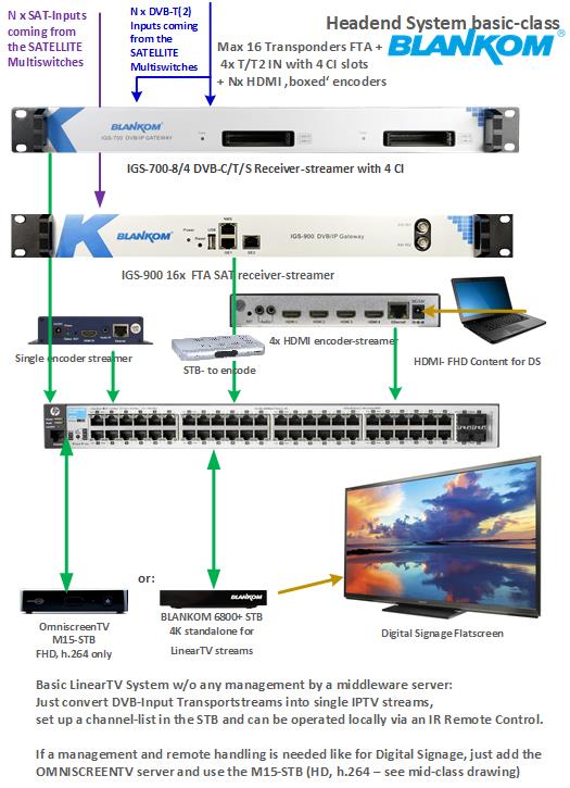 Plan an IPTV System: Requirements and Architecture 1 Original BLANKOM linear IPTV architecture: RF receiver-streamers and local encoders feed a switch and compatible IPTV endpoints; historical product annotations are retained.