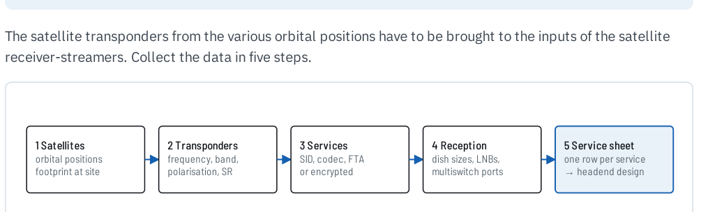 Plan Satellite Reception: Services, Transponders and Tuner Counts 1 Five-step IPTV satellite planning workflow: satellites, transponders, services, reception and service sheet.