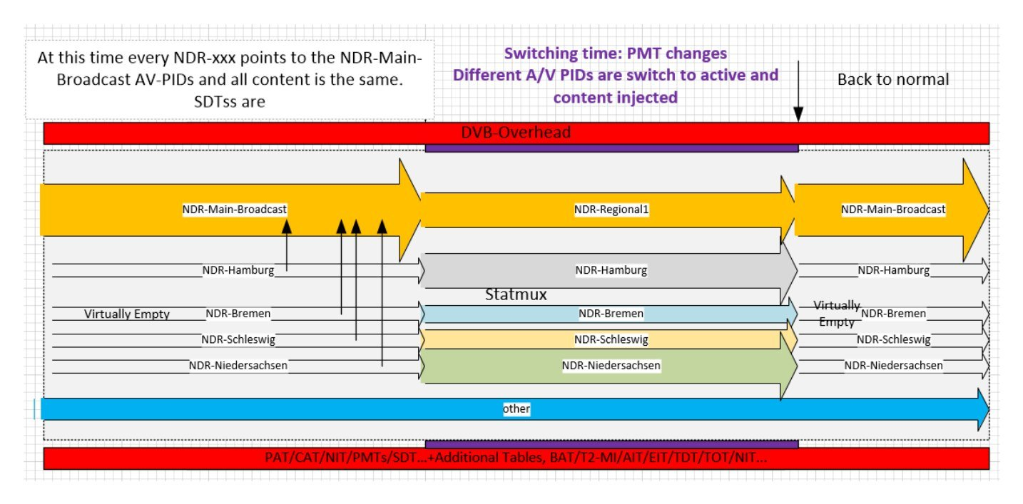 Validate DVB Transport Streams: PSI/SI, PCR and Dynamic PMT 4 Dynamic PMT example showing regional services switching to different audio and video PIDs during a scheduled window.