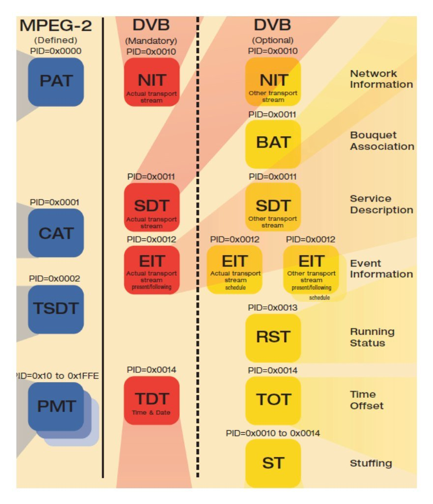 Validate DVB Transport Streams: PSI/SI, PCR and Dynamic PMT 2 DVB PSI and SI table families from the BLANKOM IPTV Headend Planning Guide, showing PAT, CAT, PMT, NIT, SDT, EIT, TDT and related tables.