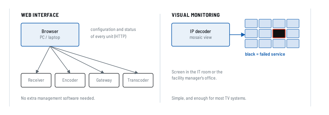 Plan IPTV Resilience and Operations: Redundancy, Monitoring and Handover 3 Headend monitoring methods: web interface for device configuration and status, and visual monitoring using an IP decoder mosaic view.