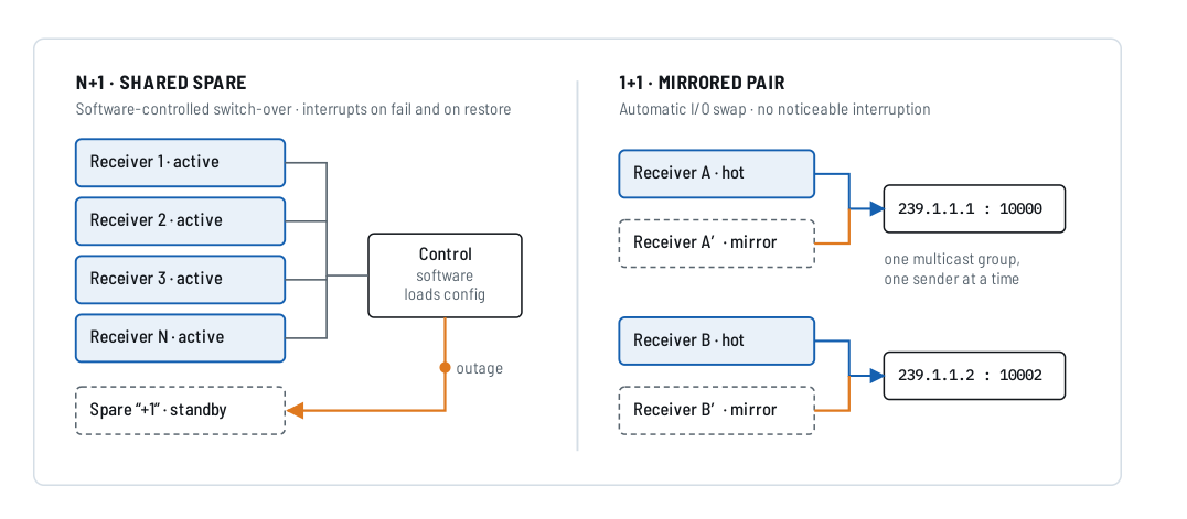 Plan IPTV Resilience and Operations: Redundancy, Monitoring and Handover 1 Comparison of N plus 1 shared-spare redundancy and 1 plus 1 mirrored-pair redundancy for IPTV headend receiver-streamers.